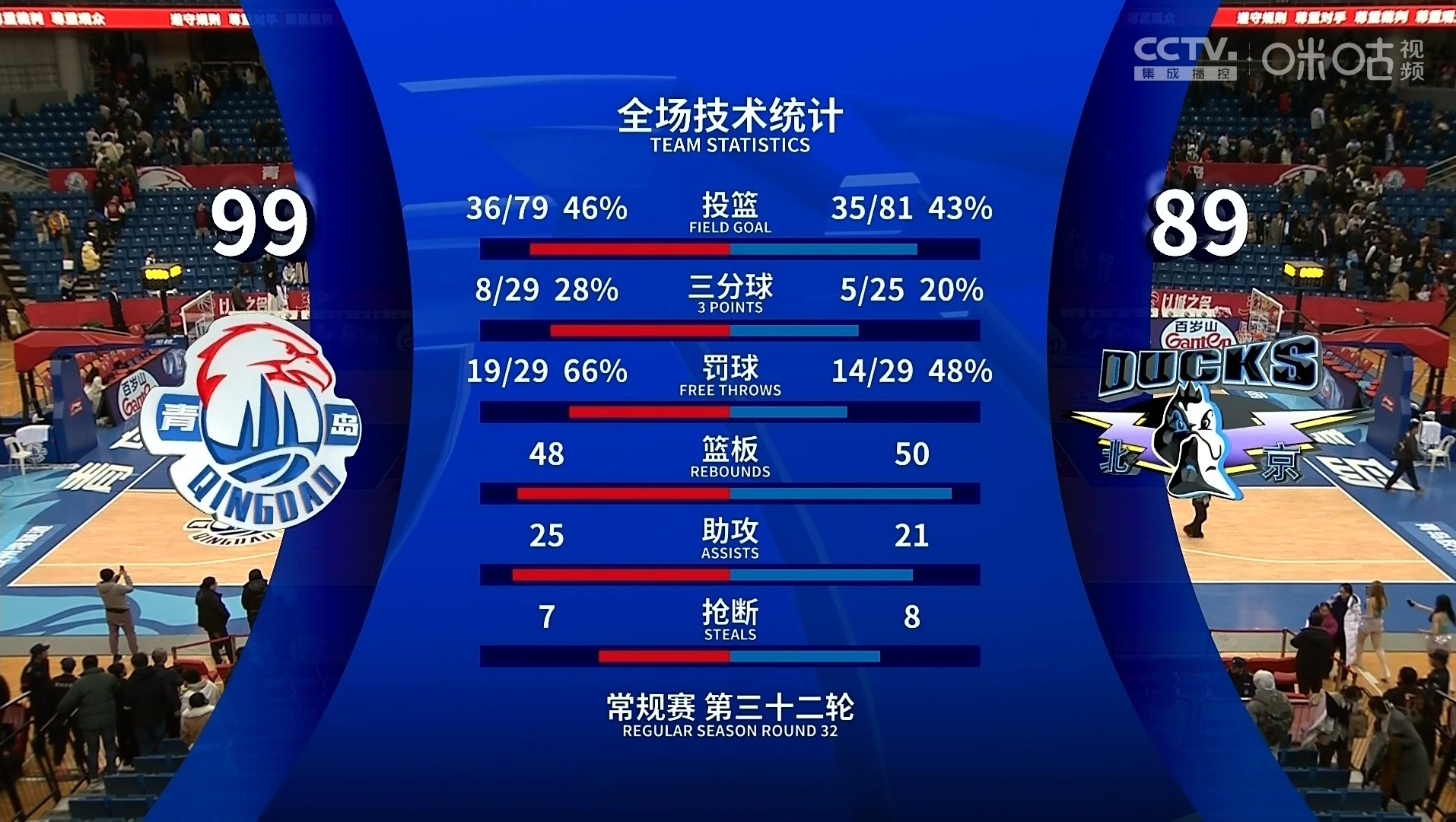 包含国际比赛日突围战来临；奥兰多魔术围绕CBA季后赛伤情更新；管理层满意；赛程密集仍需轮换的词条